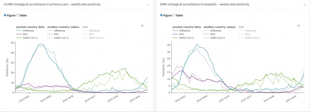 Resumen de vigilancia de virus respiratorios en la UE 2025